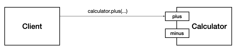 figure 1. 일반적인 메서드 호출