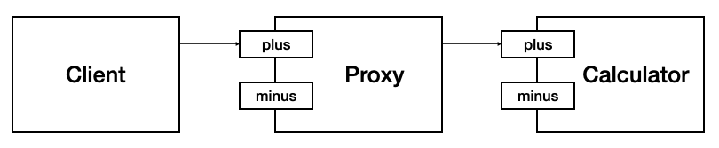 figure 2. 프록시를 통한 메서드 호출